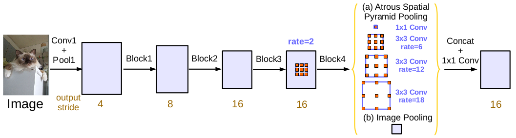 A trous convolution image level features